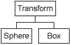 Scene-Graph