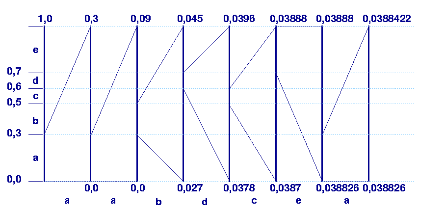 graphische Darstellung der Lösung