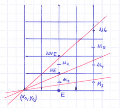 cases evolving in the mid-point algorithm