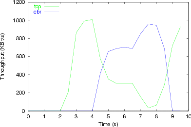 throughput graph