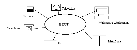 B-ISDN configuration