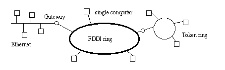 FDDI configuration